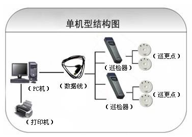 眉山彭山区巡更系统六号